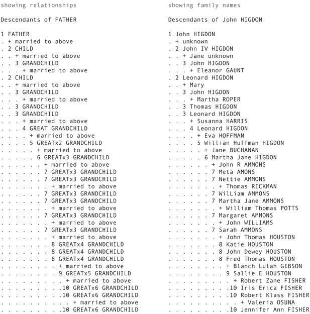 Outline Descendant Tree System